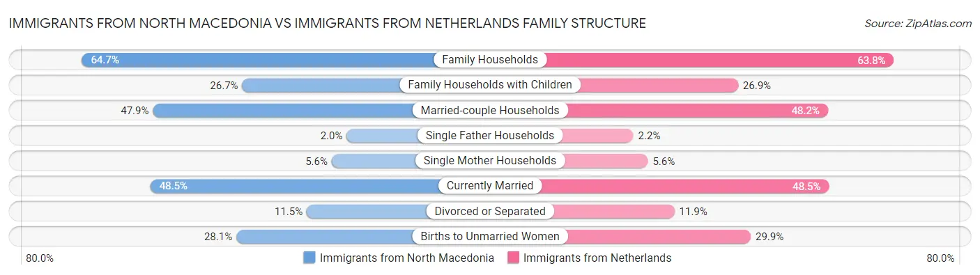 Immigrants from North Macedonia vs Immigrants from Netherlands Family Structure