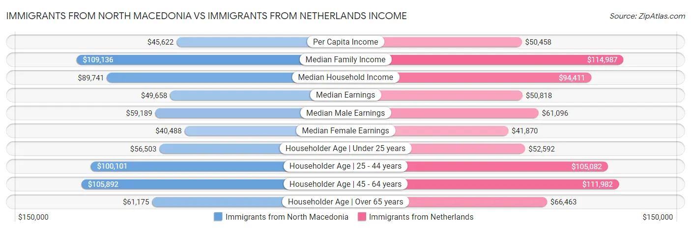 Immigrants from North Macedonia vs Immigrants from Netherlands Income