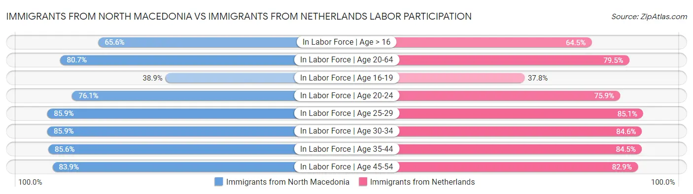 Immigrants from North Macedonia vs Immigrants from Netherlands Labor Participation