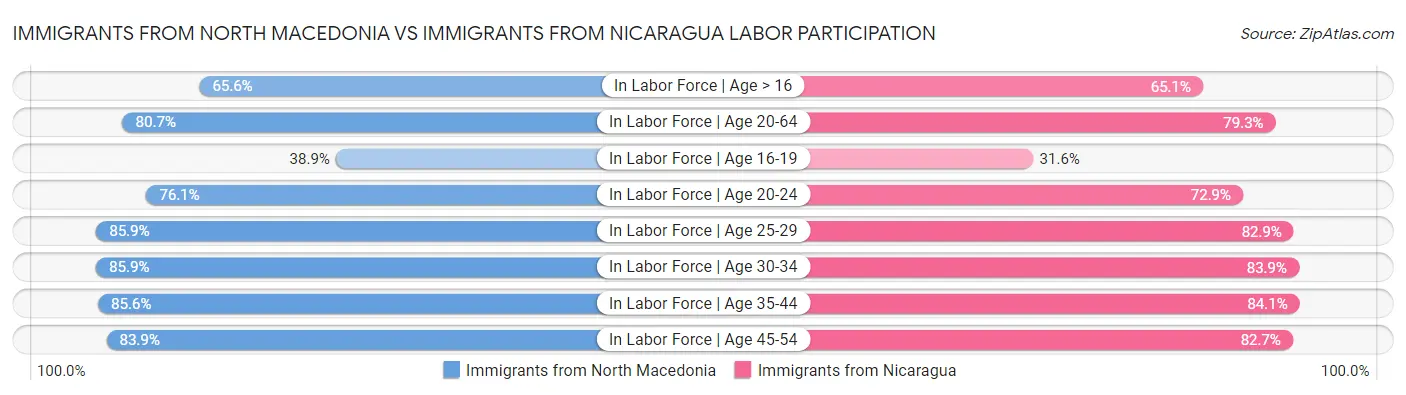 Immigrants from North Macedonia vs Immigrants from Nicaragua Labor Participation