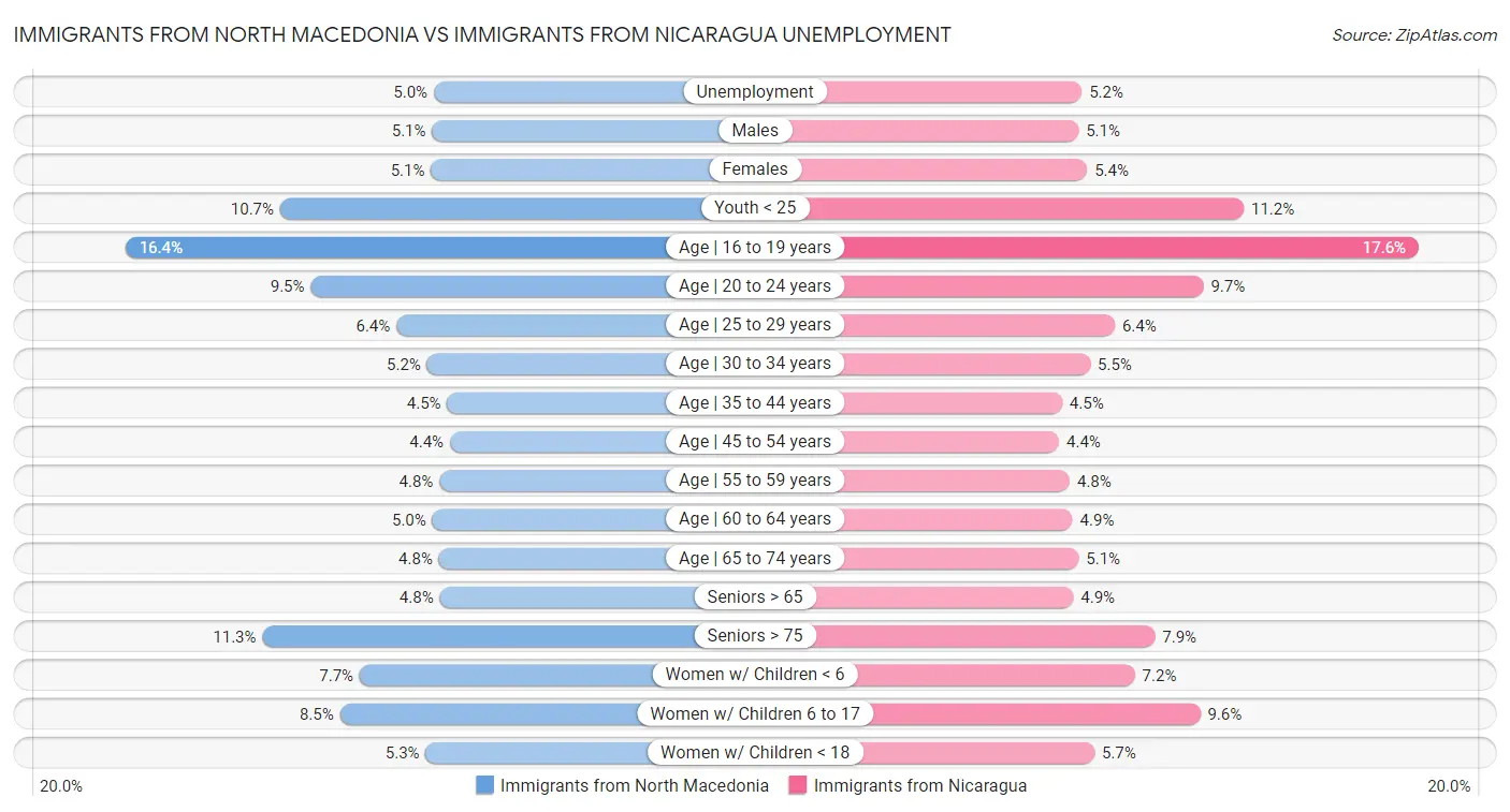 Immigrants from North Macedonia vs Immigrants from Nicaragua Unemployment