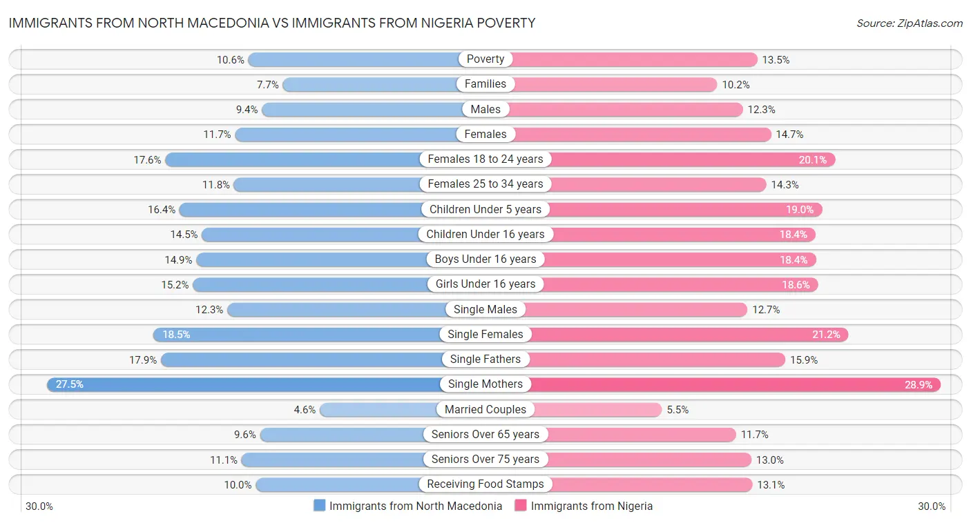 Immigrants from North Macedonia vs Immigrants from Nigeria Poverty