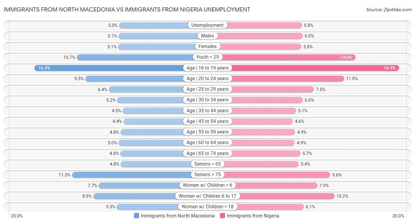 Immigrants from North Macedonia vs Immigrants from Nigeria Unemployment