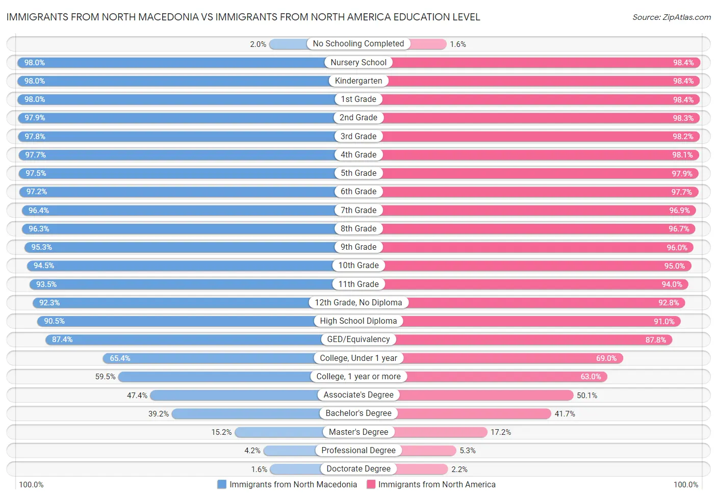 Immigrants from North Macedonia vs Immigrants from North America Education Level