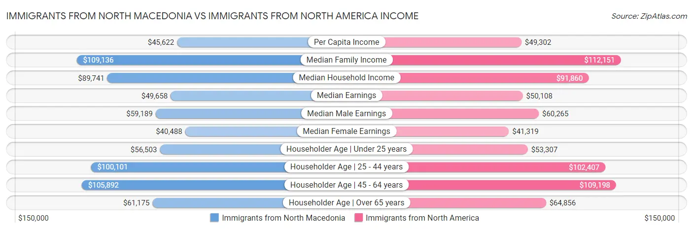 Immigrants from North Macedonia vs Immigrants from North America Income