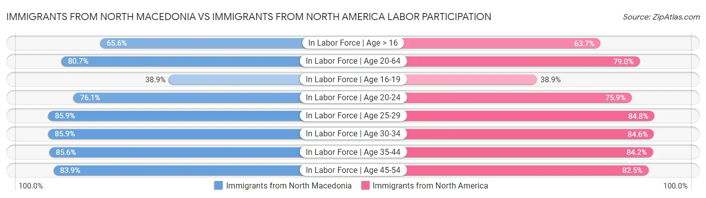 Immigrants from North Macedonia vs Immigrants from North America Labor Participation