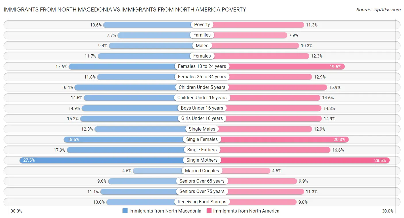 Immigrants from North Macedonia vs Immigrants from North America Poverty
