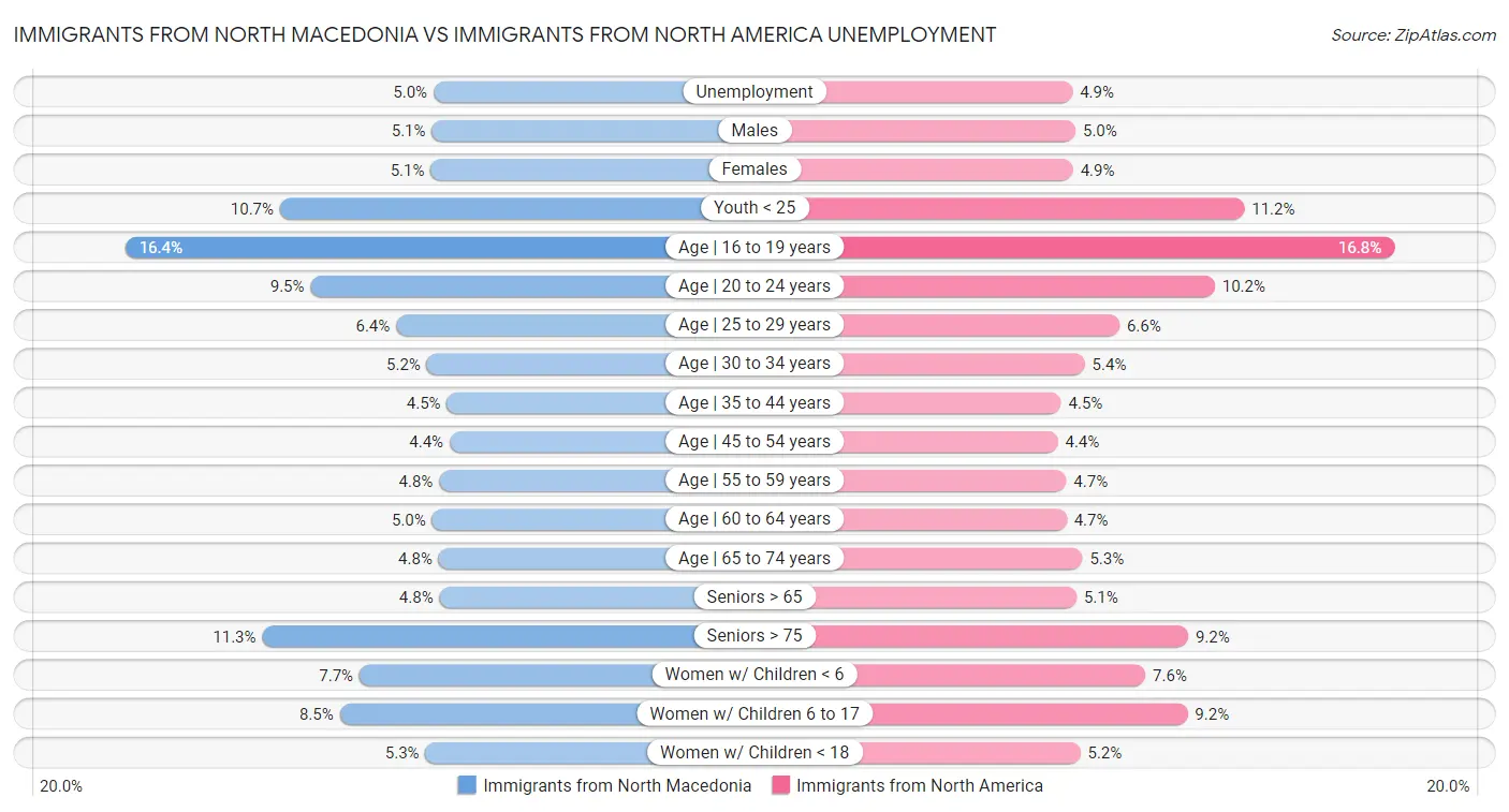 Immigrants from North Macedonia vs Immigrants from North America Unemployment