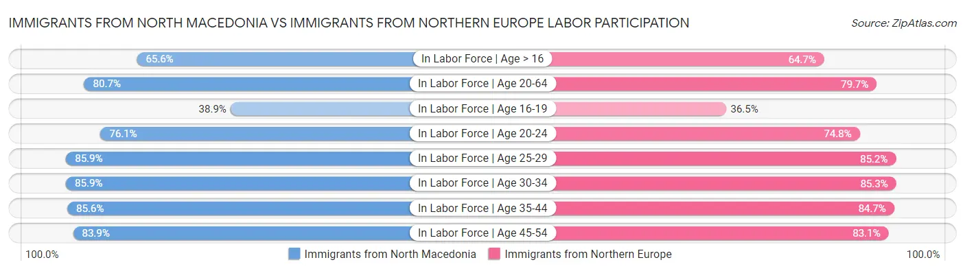 Immigrants from North Macedonia vs Immigrants from Northern Europe Labor Participation