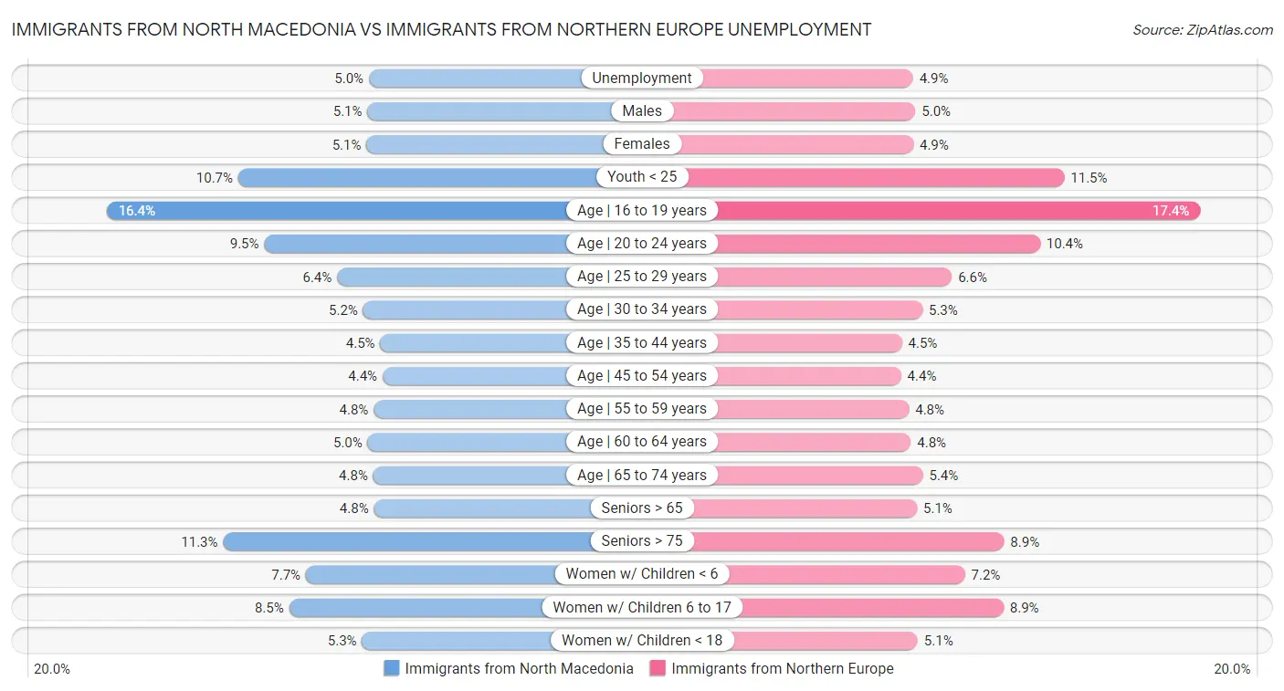 Immigrants from North Macedonia vs Immigrants from Northern Europe Unemployment