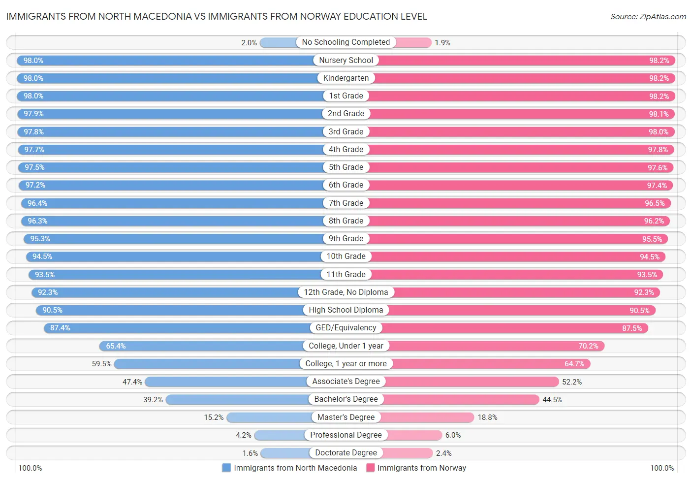 Immigrants from North Macedonia vs Immigrants from Norway Education Level