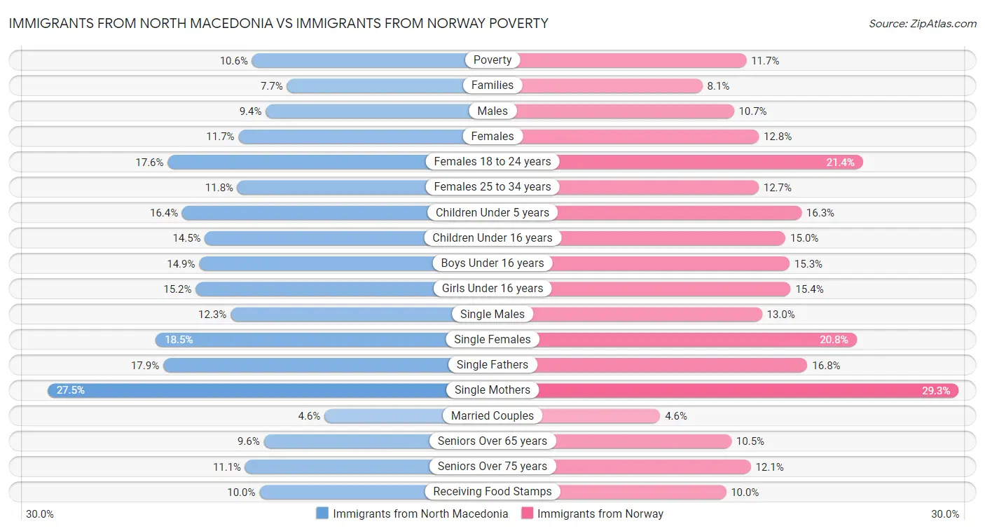 Immigrants from North Macedonia vs Immigrants from Norway Poverty