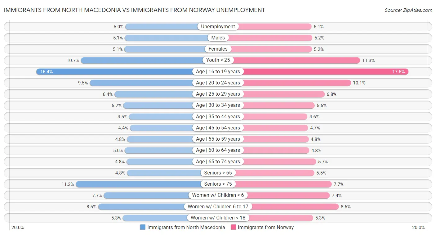 Immigrants from North Macedonia vs Immigrants from Norway Unemployment