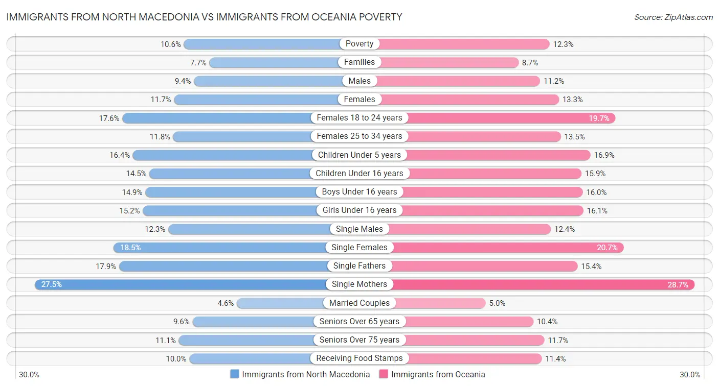 Immigrants from North Macedonia vs Immigrants from Oceania Poverty