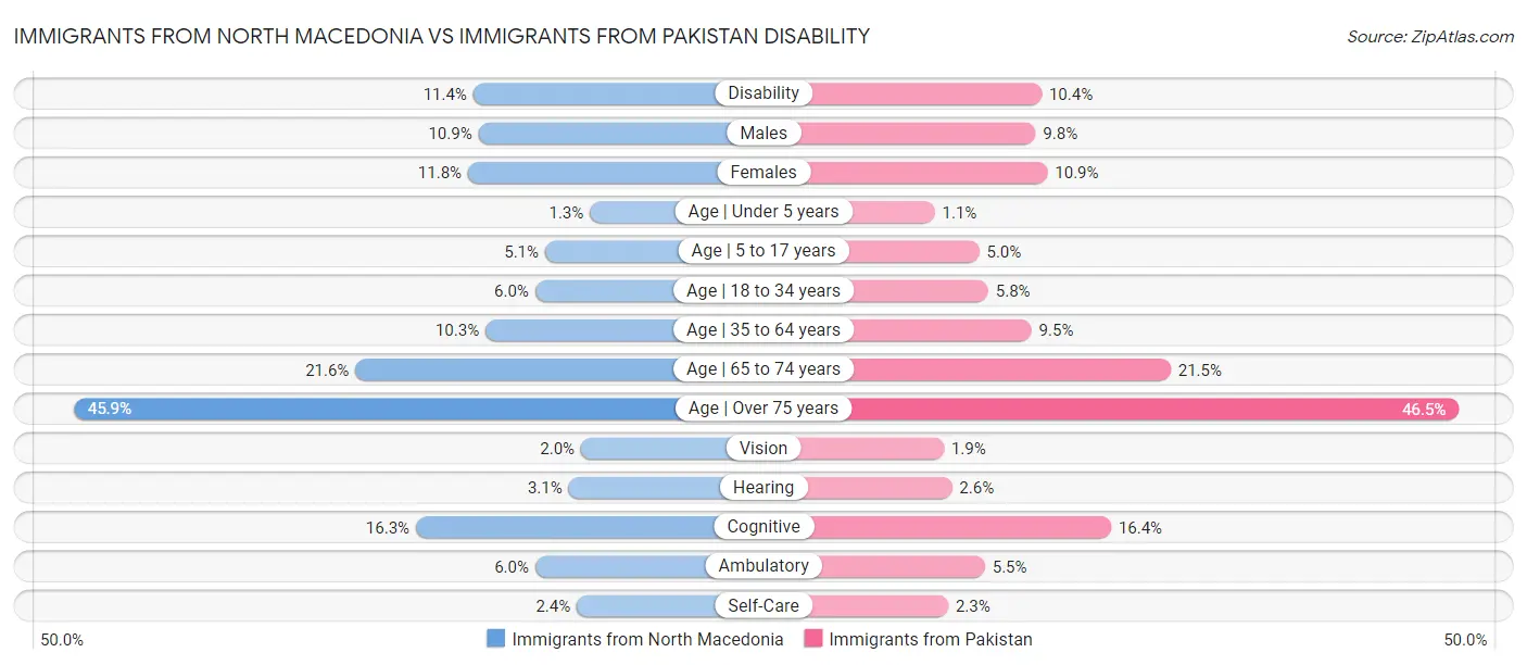 Immigrants from North Macedonia vs Immigrants from Pakistan Disability