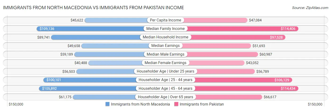 Immigrants from North Macedonia vs Immigrants from Pakistan Income