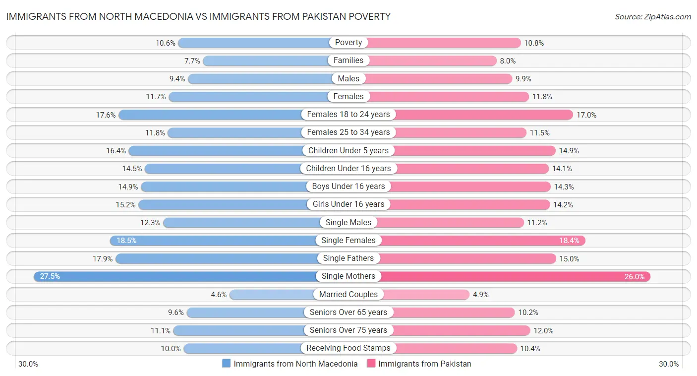 Immigrants from North Macedonia vs Immigrants from Pakistan Poverty
