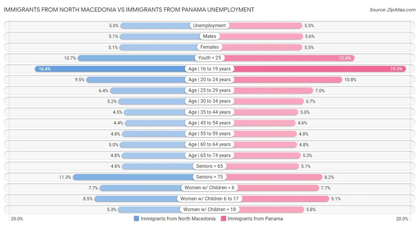 Immigrants from North Macedonia vs Immigrants from Panama Unemployment