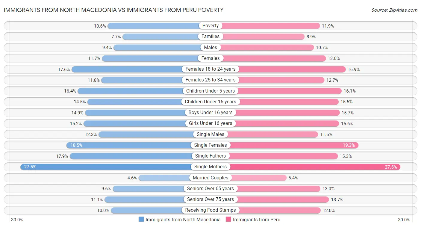 Immigrants from North Macedonia vs Immigrants from Peru Poverty
