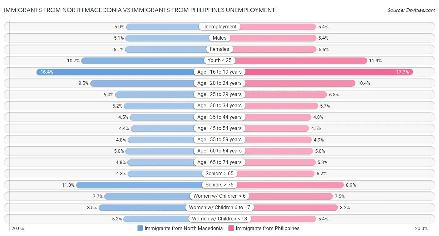Immigrants from North Macedonia vs Immigrants from Philippines Unemployment