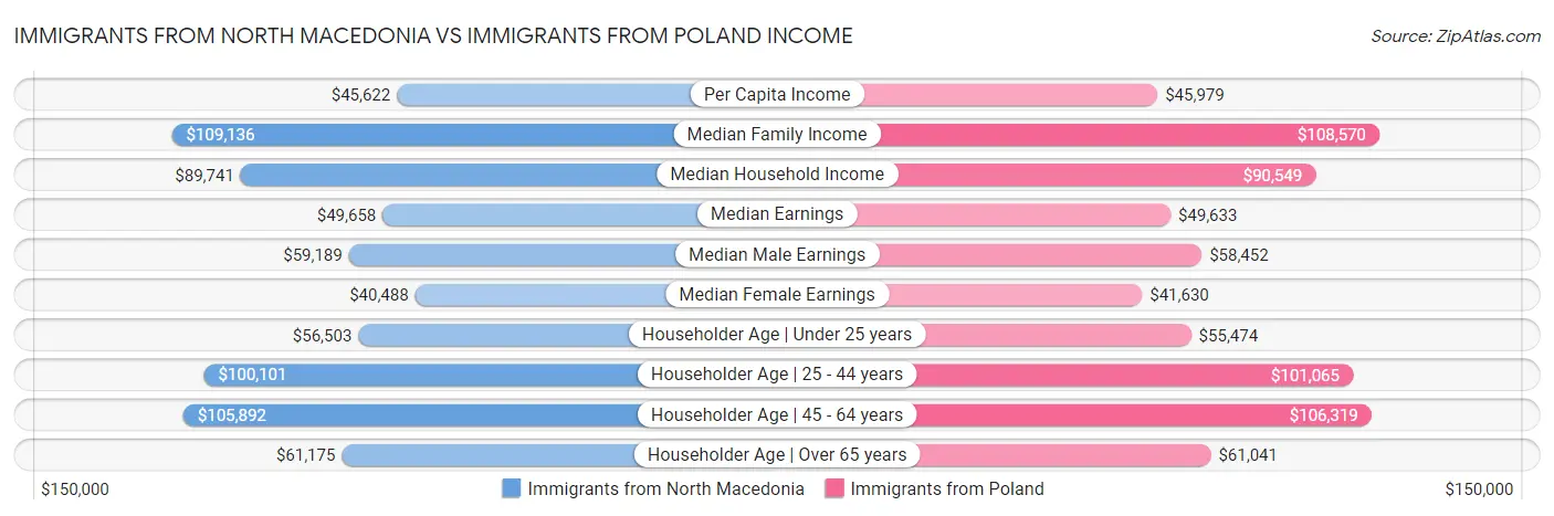 Immigrants from North Macedonia vs Immigrants from Poland Income