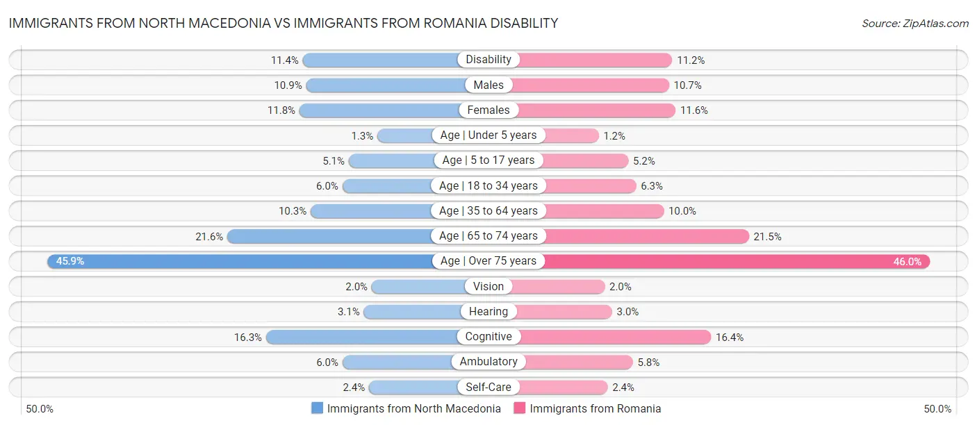 Immigrants from North Macedonia vs Immigrants from Romania Disability