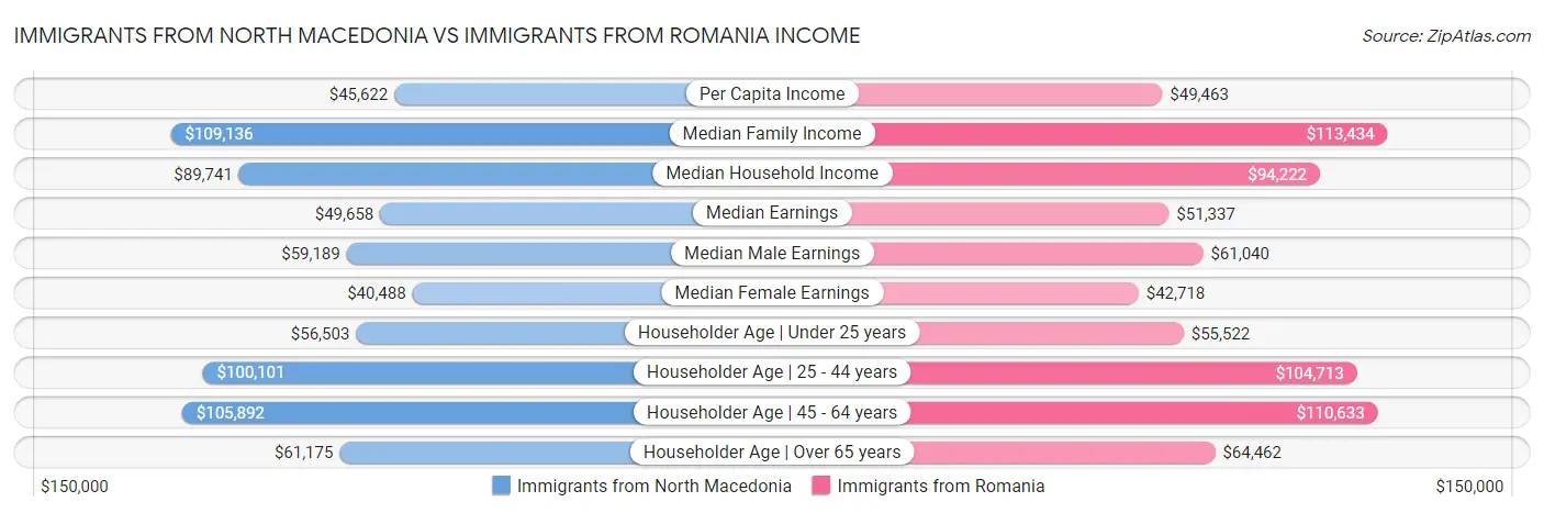 Immigrants from North Macedonia vs Immigrants from Romania Income