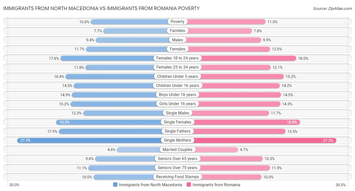 Immigrants from North Macedonia vs Immigrants from Romania Poverty