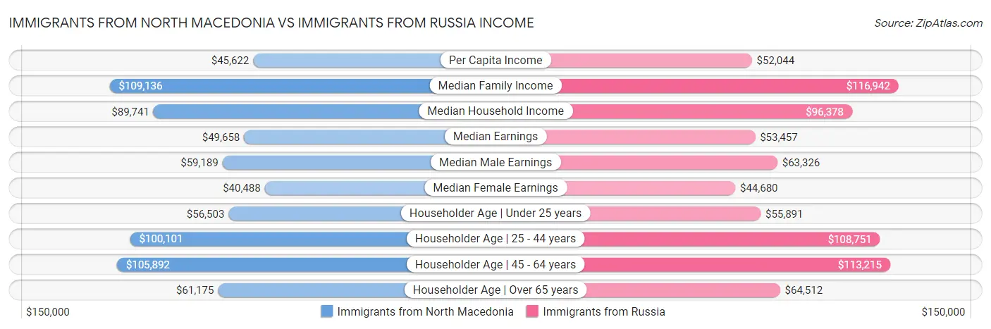 Immigrants from North Macedonia vs Immigrants from Russia Income