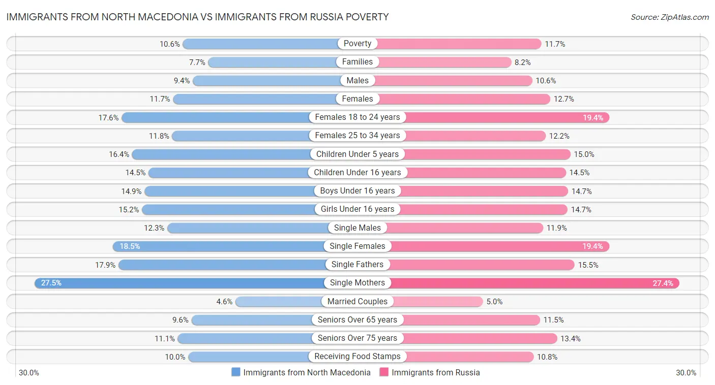 Immigrants from North Macedonia vs Immigrants from Russia Poverty