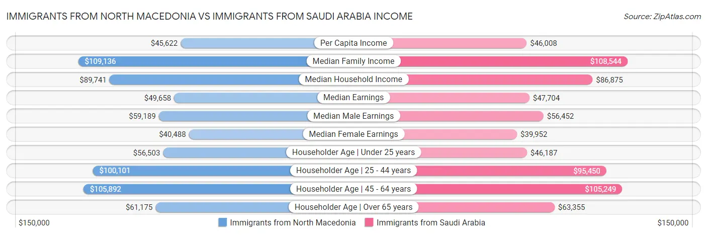 Immigrants from North Macedonia vs Immigrants from Saudi Arabia Income