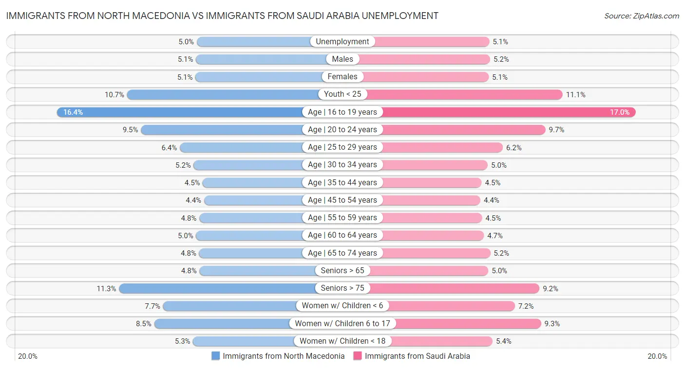 Immigrants from North Macedonia vs Immigrants from Saudi Arabia Unemployment
