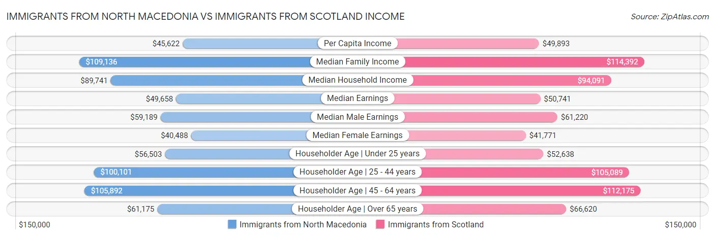 Immigrants from North Macedonia vs Immigrants from Scotland Income