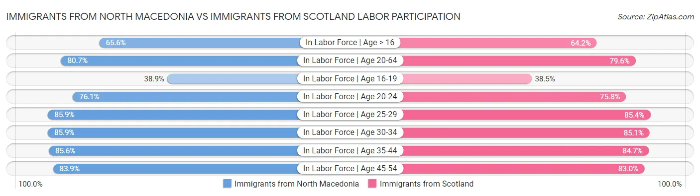 Immigrants from North Macedonia vs Immigrants from Scotland Labor Participation