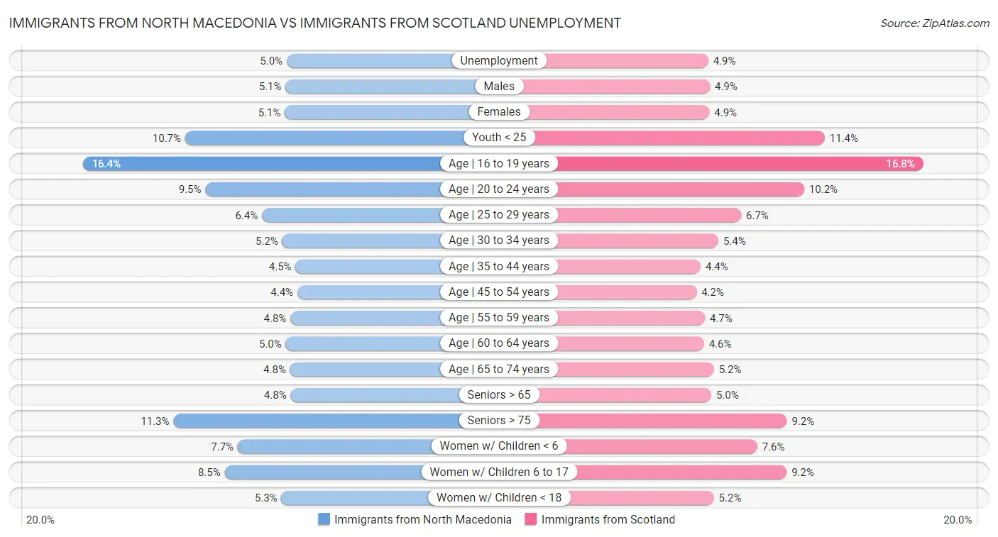 Immigrants from North Macedonia vs Immigrants from Scotland Unemployment