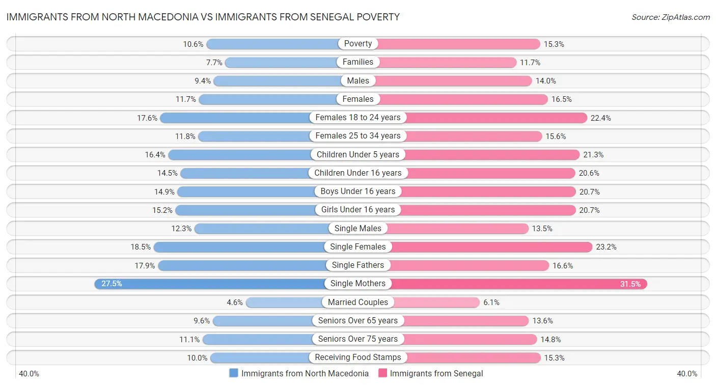 Immigrants from North Macedonia vs Immigrants from Senegal Poverty