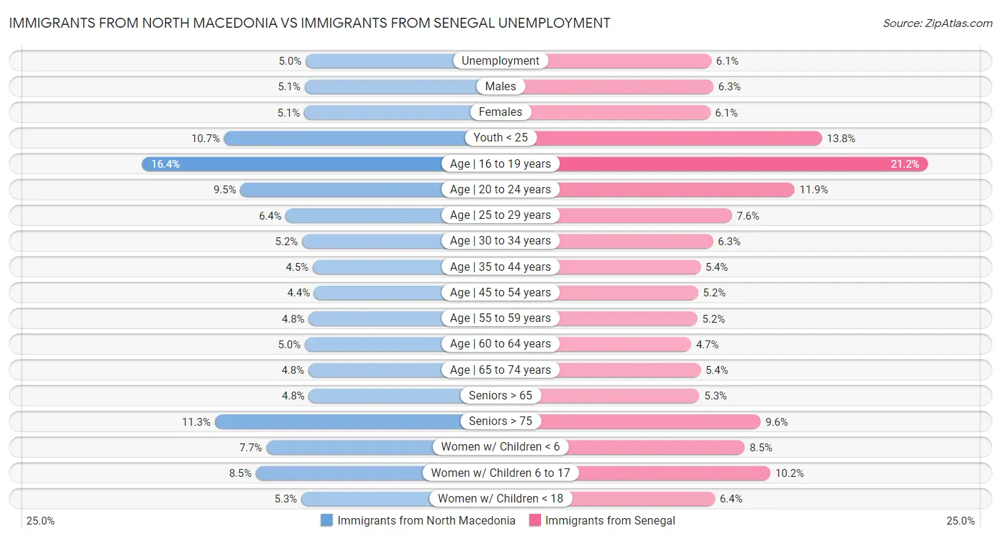 Immigrants from North Macedonia vs Immigrants from Senegal Unemployment