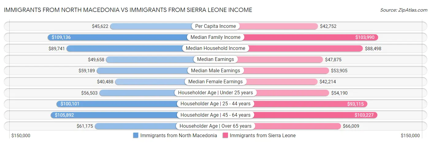 Immigrants from North Macedonia vs Immigrants from Sierra Leone Income