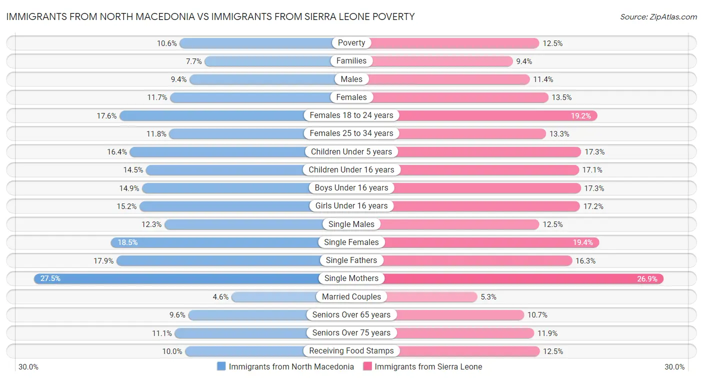 Immigrants from North Macedonia vs Immigrants from Sierra Leone Poverty