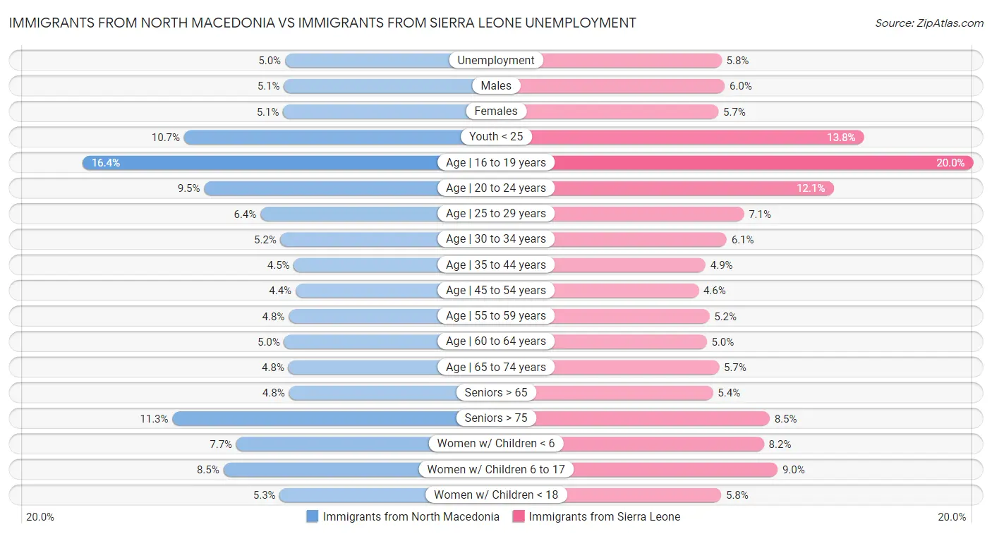 Immigrants from North Macedonia vs Immigrants from Sierra Leone Unemployment