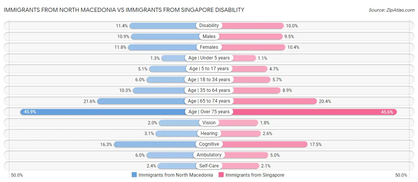 Immigrants from North Macedonia vs Immigrants from Singapore Disability