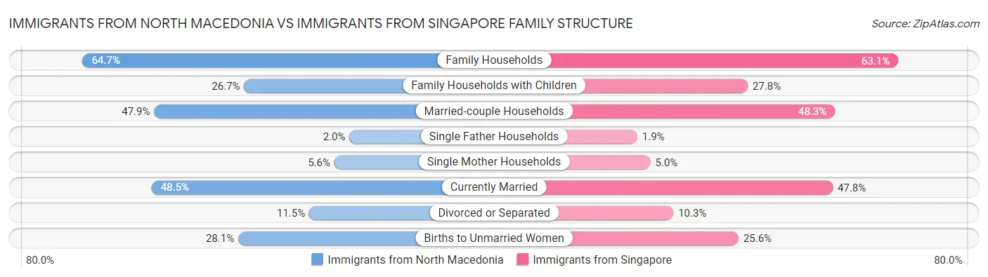 Immigrants from North Macedonia vs Immigrants from Singapore Family Structure