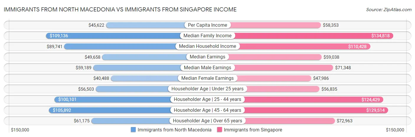 Immigrants from North Macedonia vs Immigrants from Singapore Income