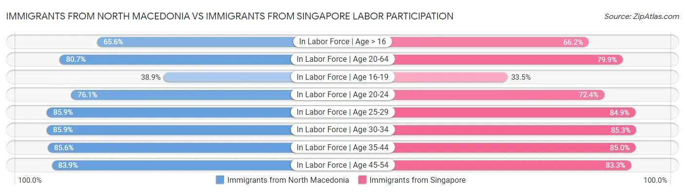 Immigrants from North Macedonia vs Immigrants from Singapore Labor Participation