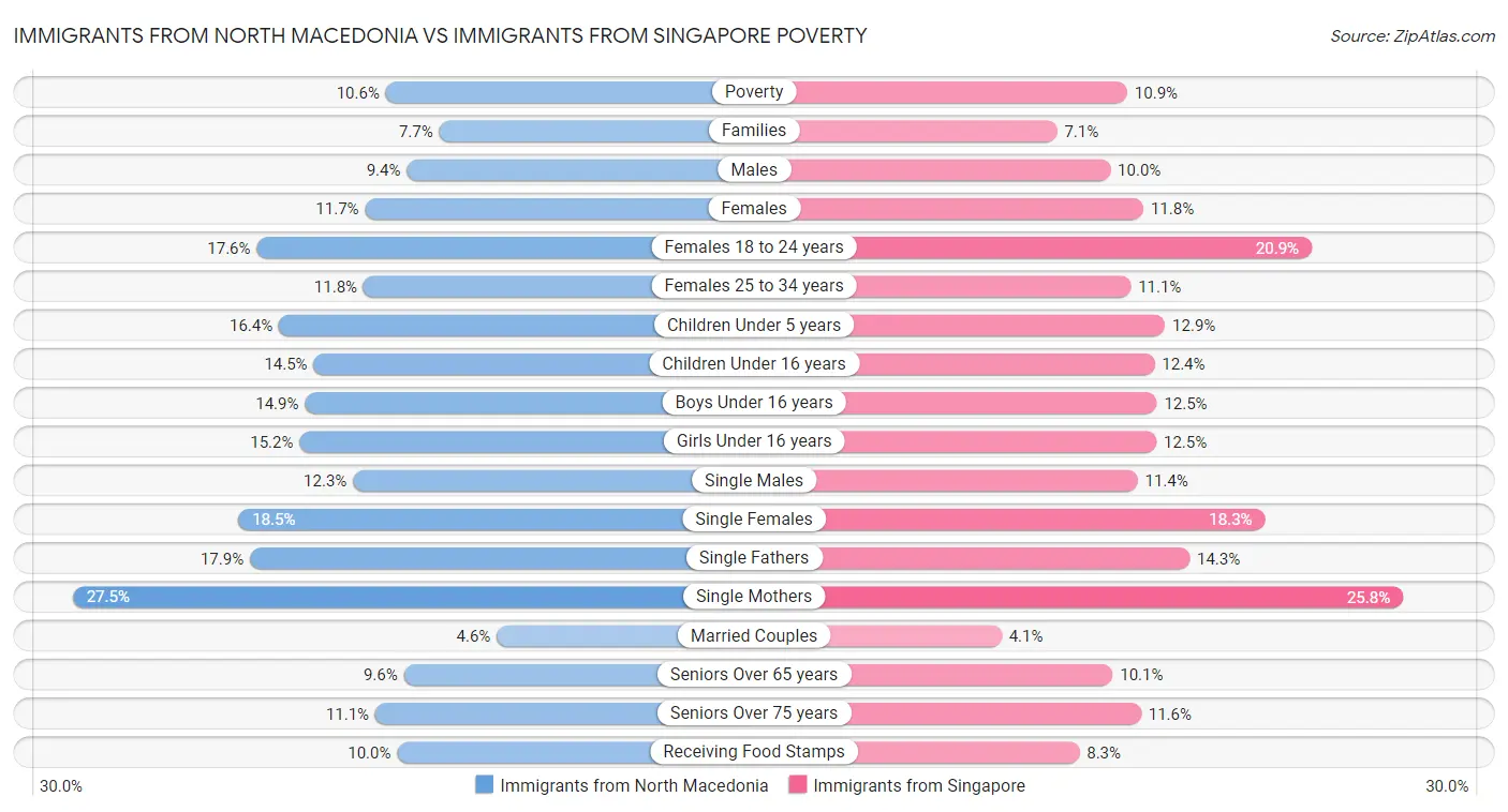 Immigrants from North Macedonia vs Immigrants from Singapore Poverty