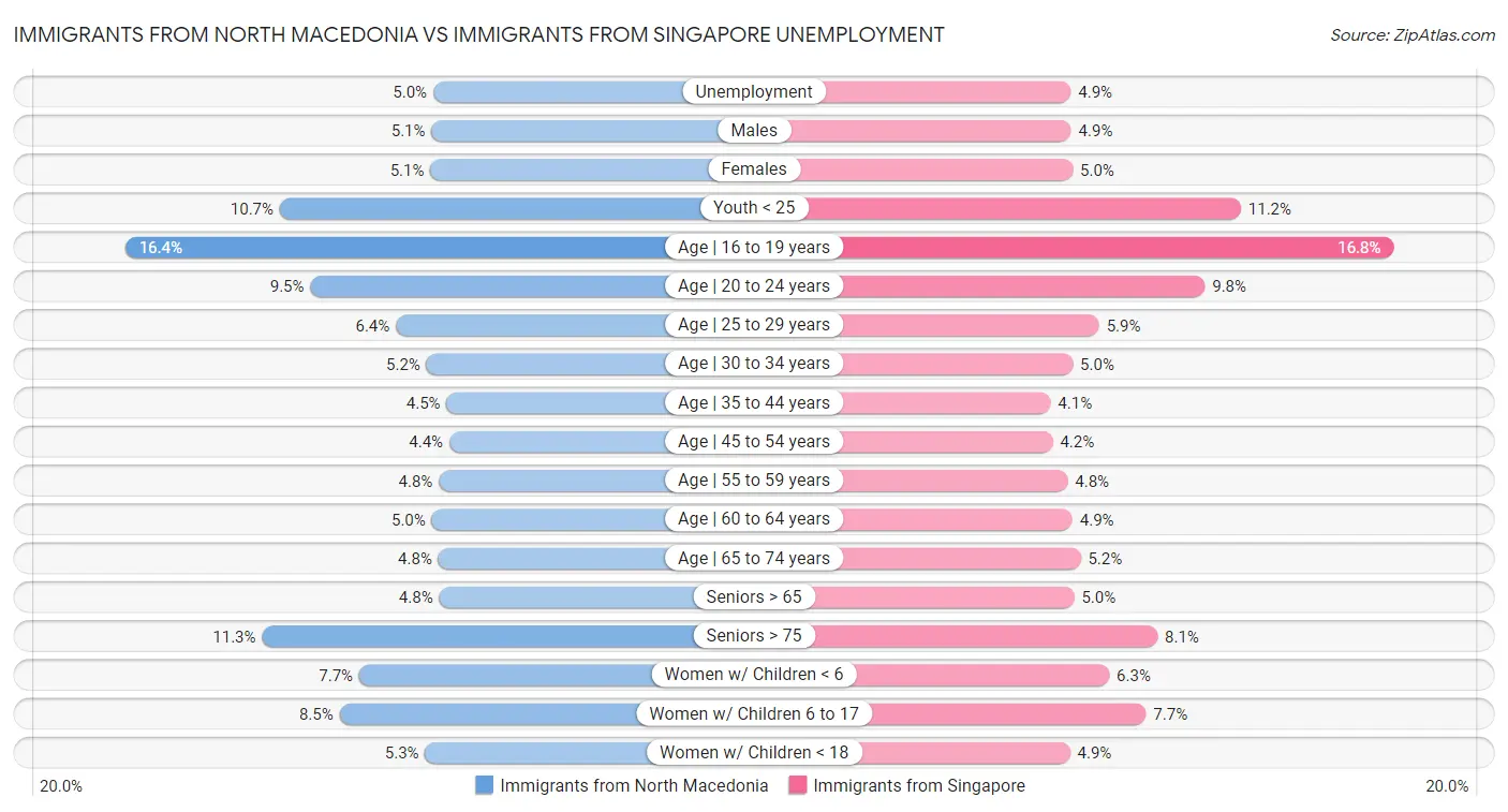 Immigrants from North Macedonia vs Immigrants from Singapore Unemployment