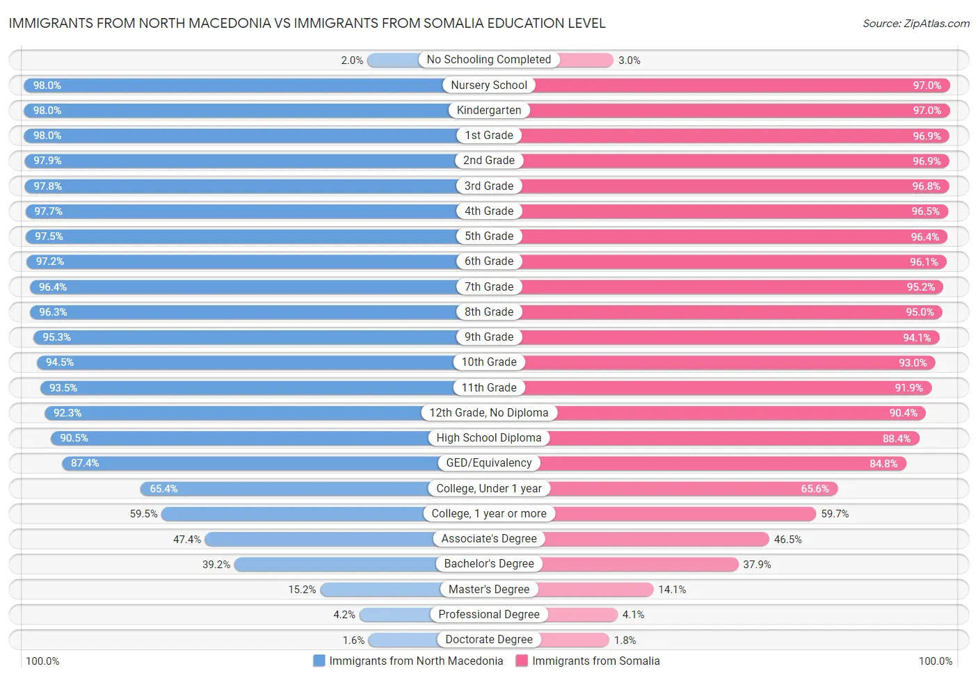 Immigrants from North Macedonia vs Immigrants from Somalia Education Level