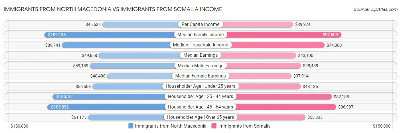 Immigrants from North Macedonia vs Immigrants from Somalia Income