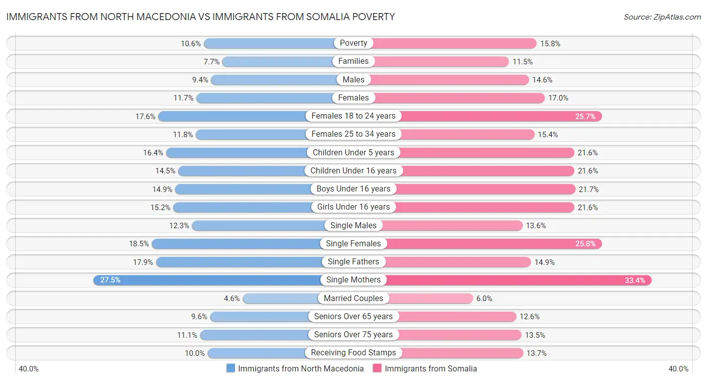 Immigrants from North Macedonia vs Immigrants from Somalia Poverty