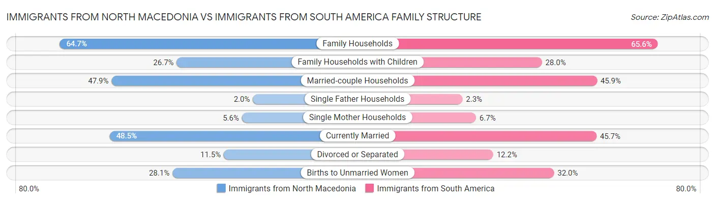 Immigrants from North Macedonia vs Immigrants from South America Family Structure